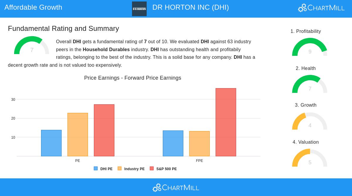D.R. Horton Inc.