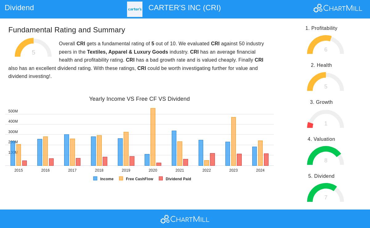 CARTER'S INC