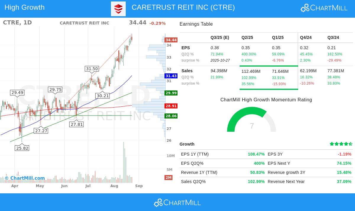 CTRE stock chart