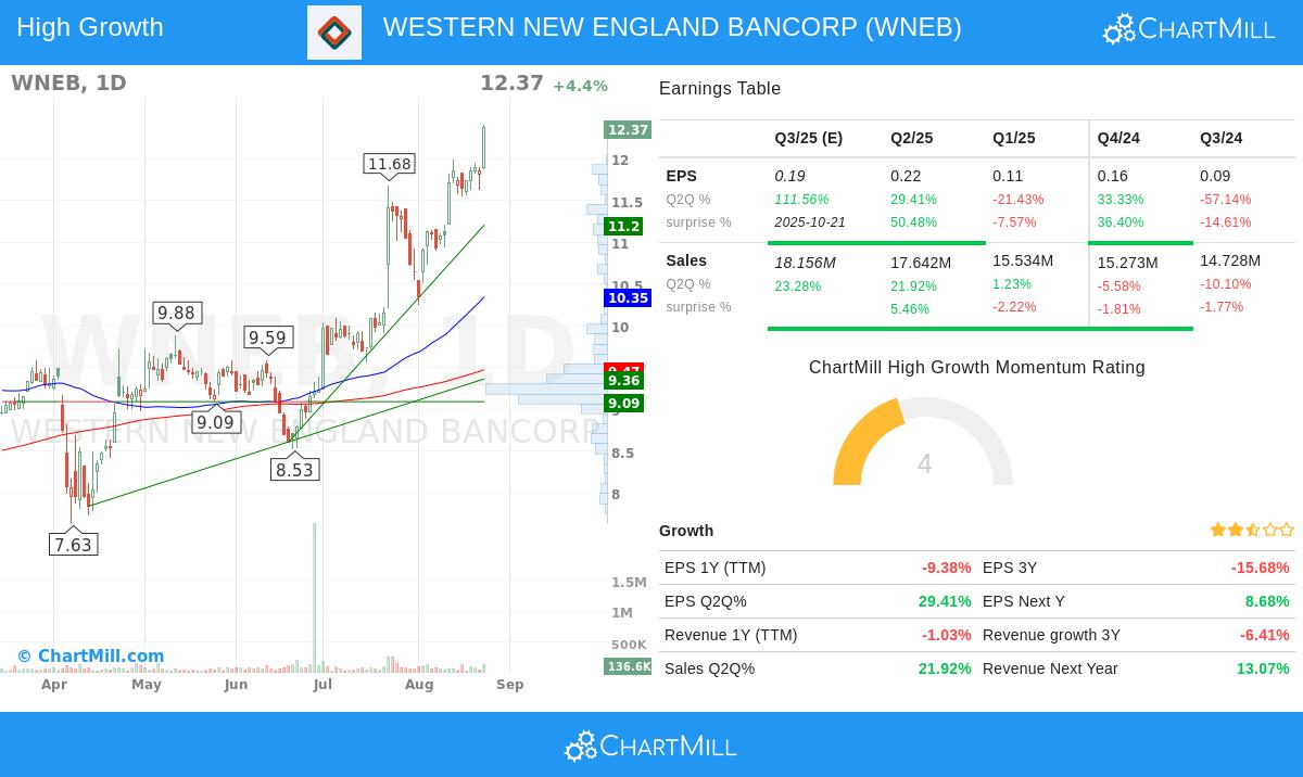 WNEB stock chart