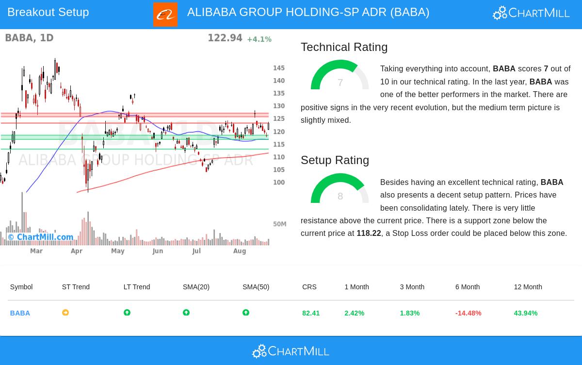 BABA Chart