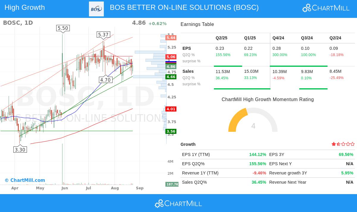 BOSC stock chart
