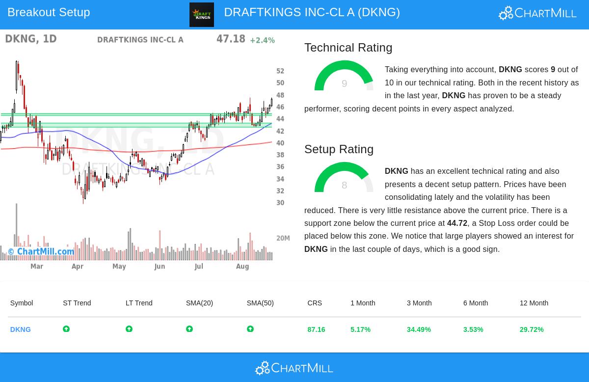 DKNG Chart