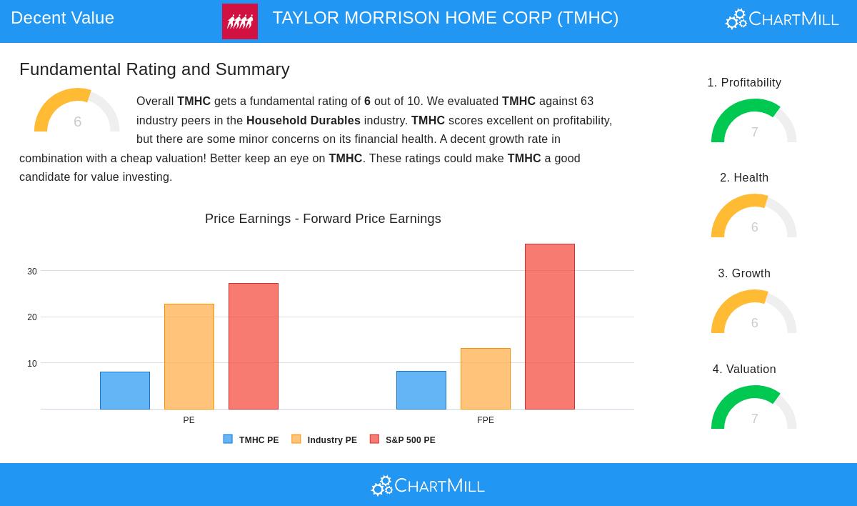 TMHC Stock Chart