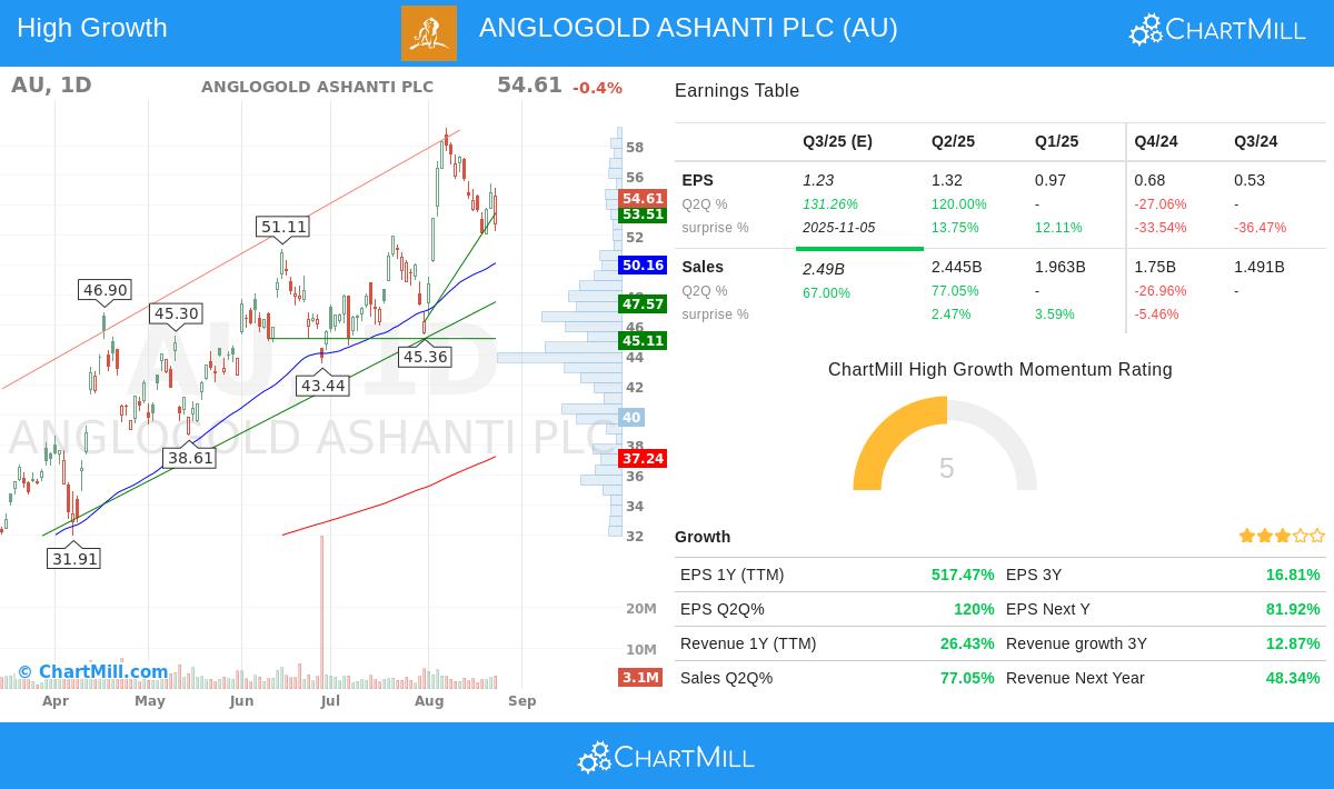 AU stock chart