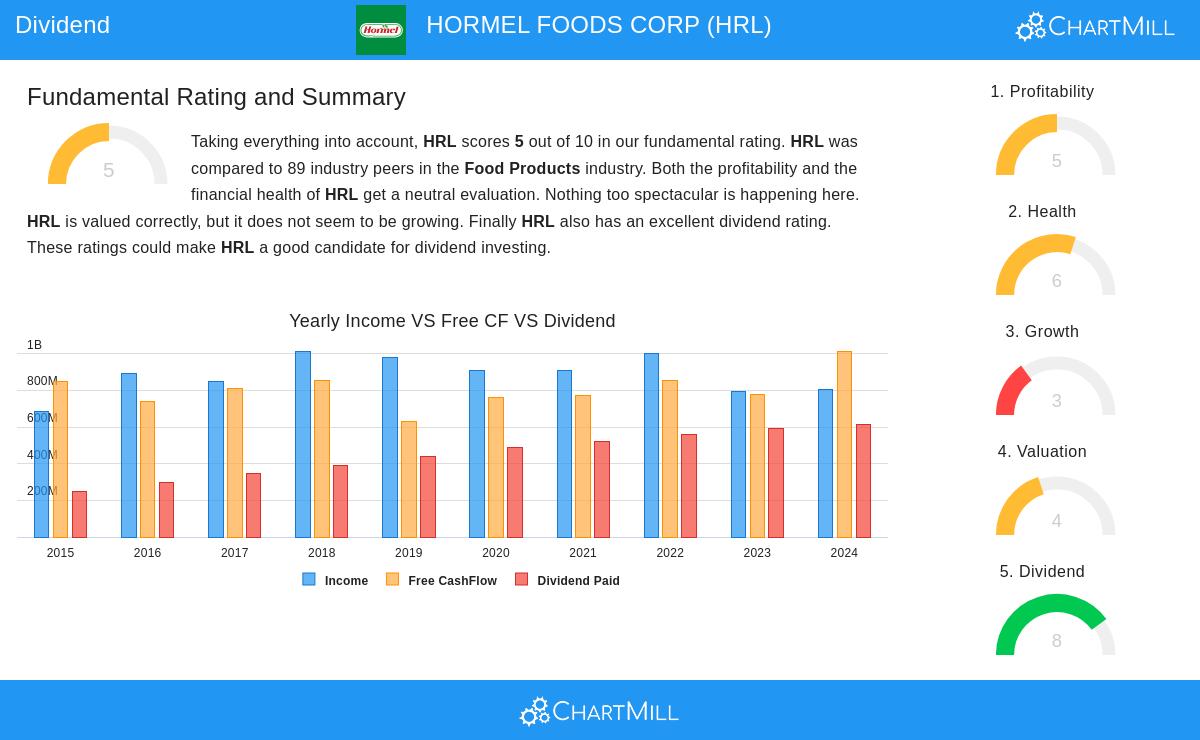 Hormel Foods Corp