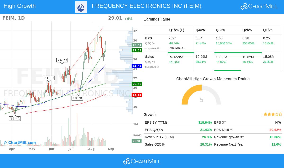 FEIM stock chart