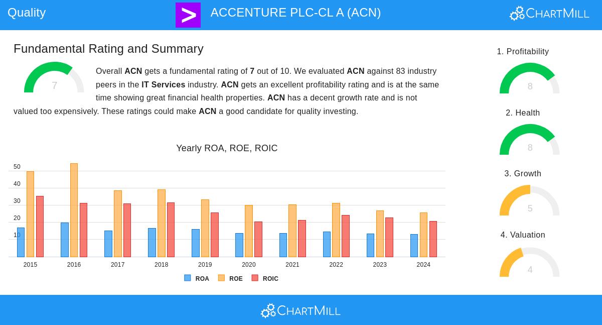 Accenture PLC-CL A