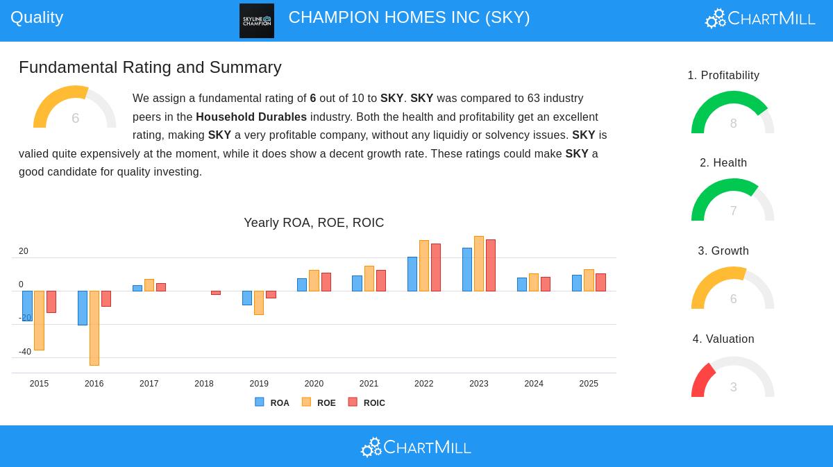 Champion Homes Inc