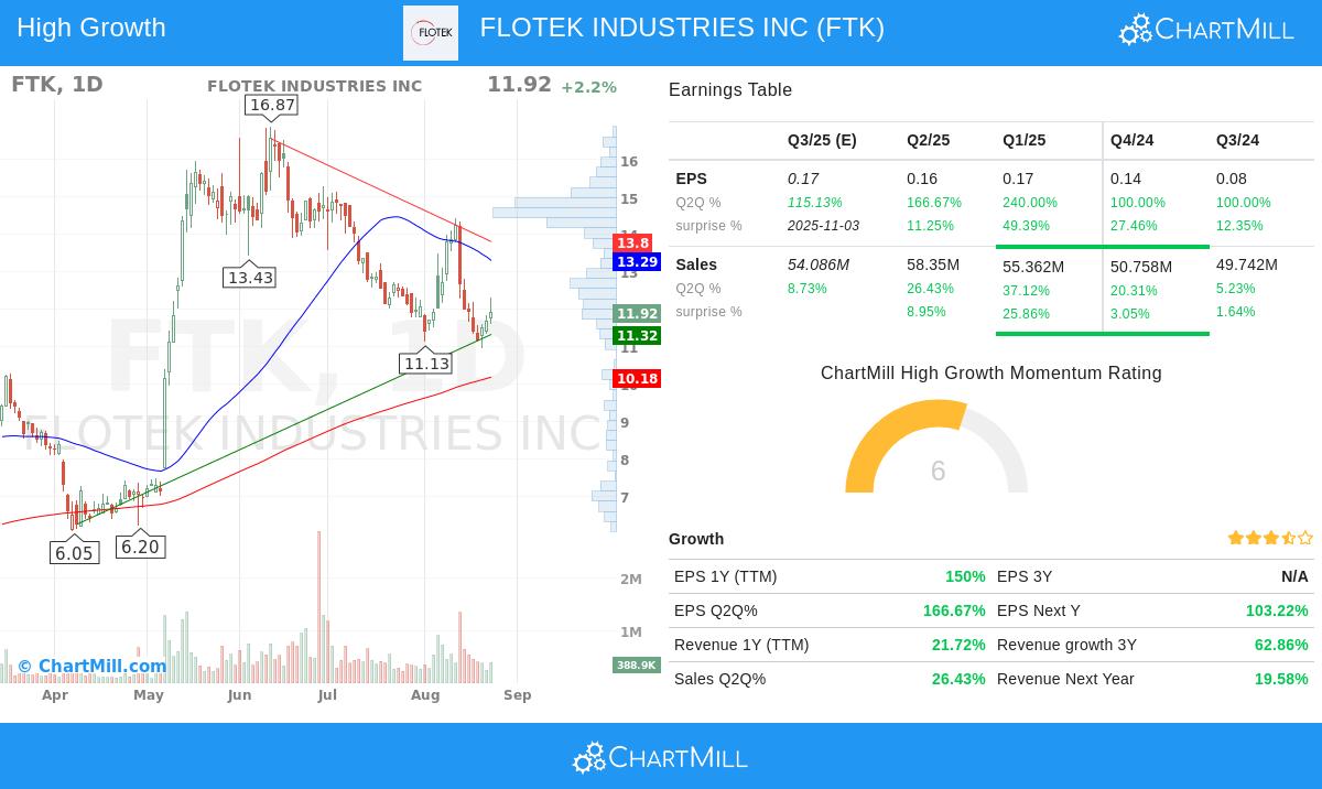 FTK Stock Chart