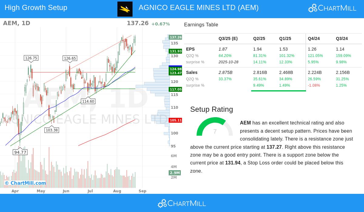 AEM Stock Chart