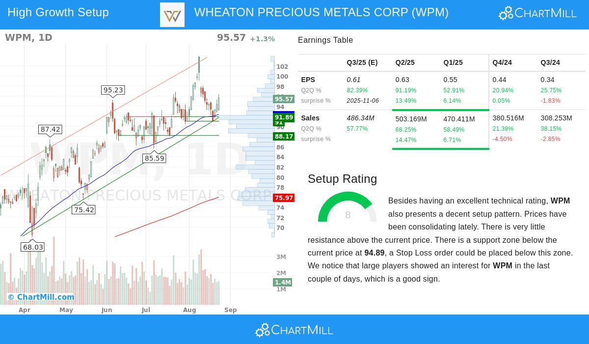 WPM Stock Chart
