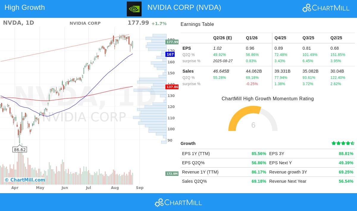 NVIDIA stock chart