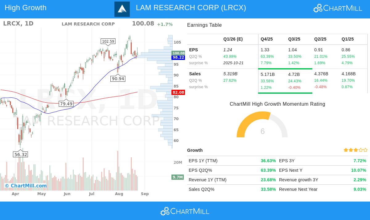 LAM RESEARCH CORP