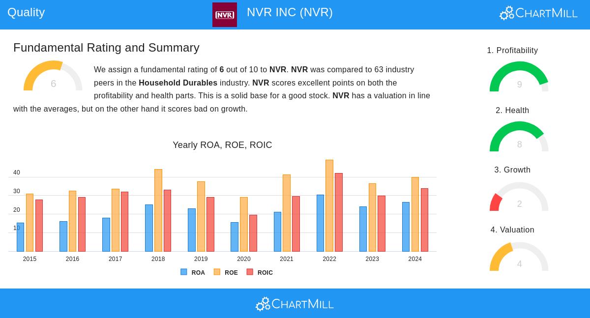 NVR Stock Chart
