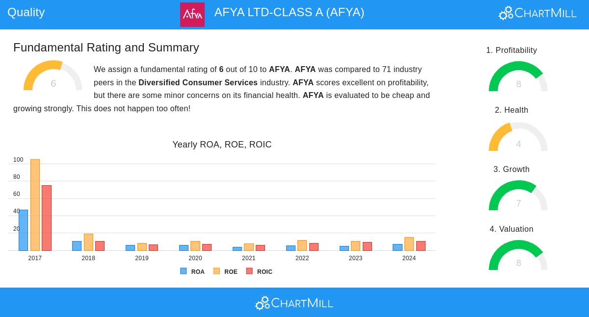 AFYA Stock Chart
