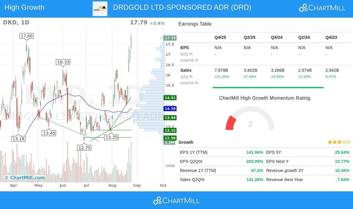 DRDGOLD LTD-SPONSORED ADR