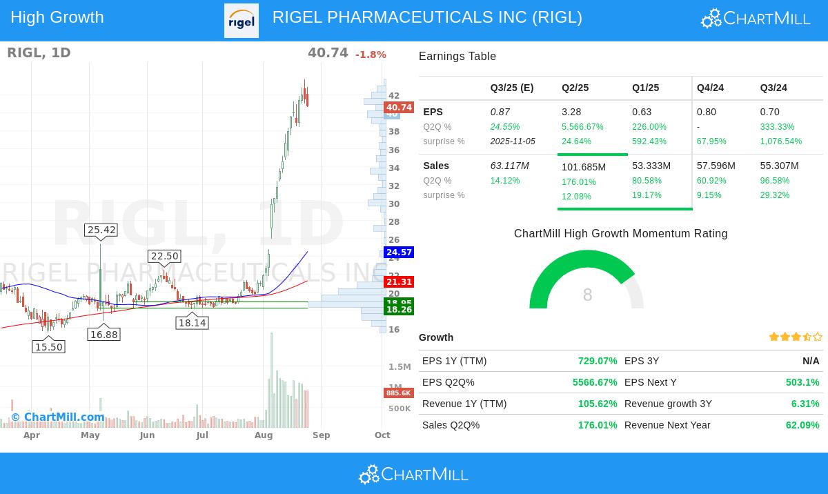 RIGL Stock Chart