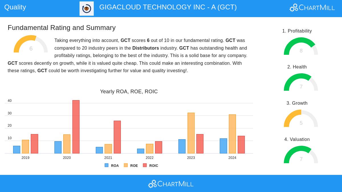 GigaCloud Technology Inc - A
