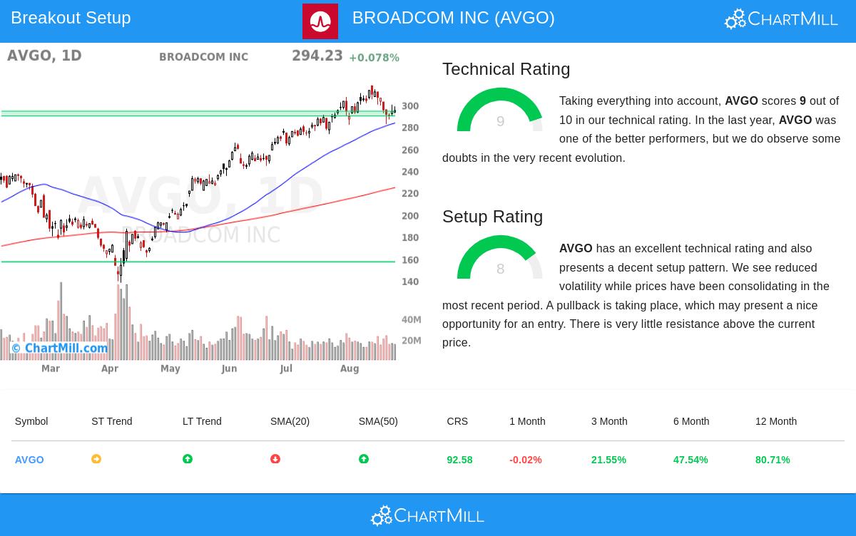 Broadcom Stock Chart