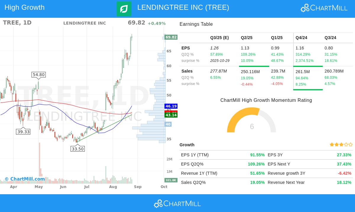 LendingTree stock chart