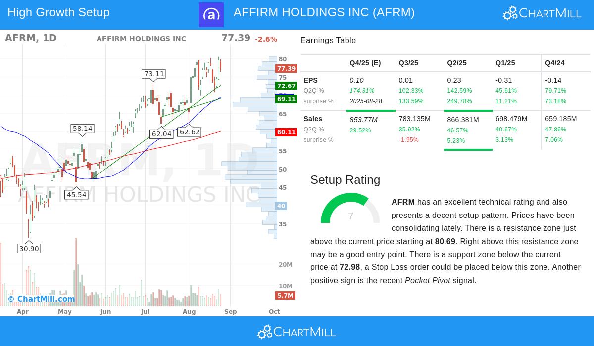 AFRM Stock Chart