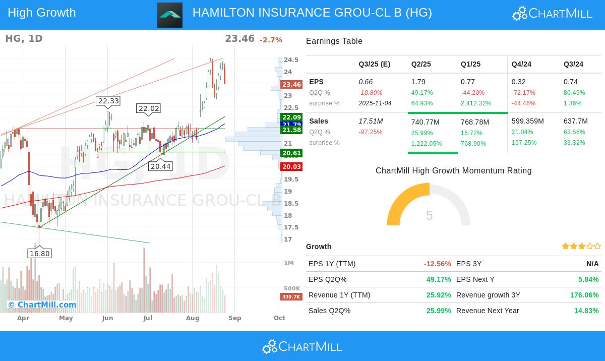 Hamilton Insurance Group Ltd.