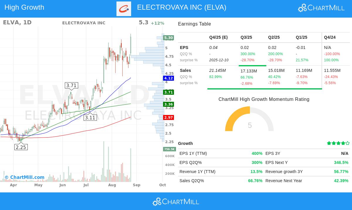ELVA stock chart