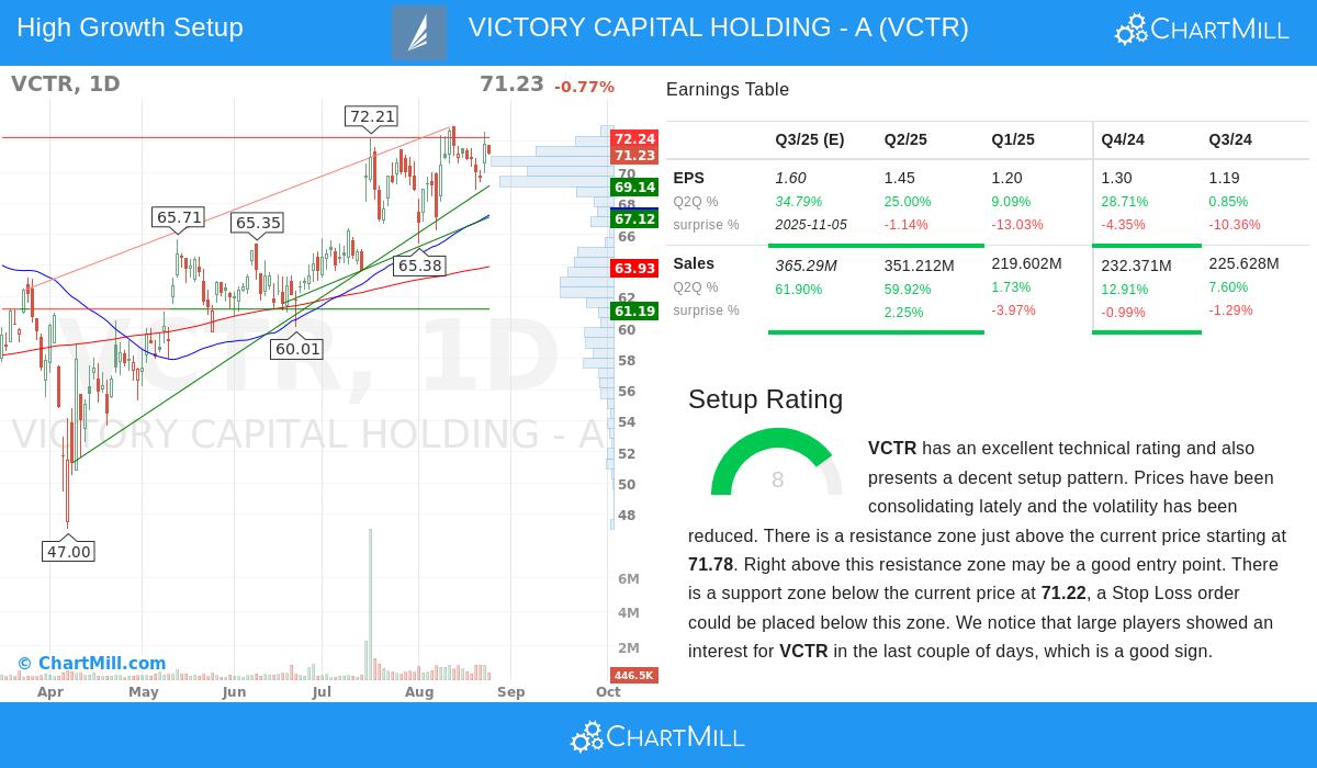VCTR stock chart
