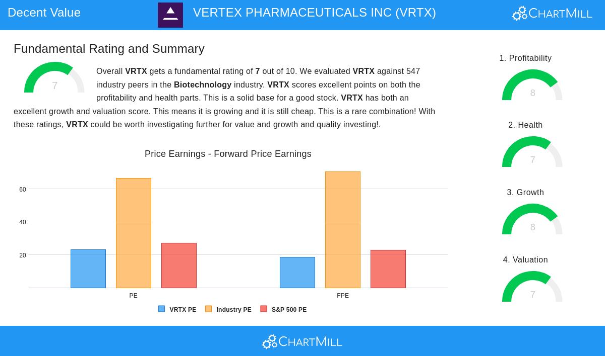 VRTX Stock Chart