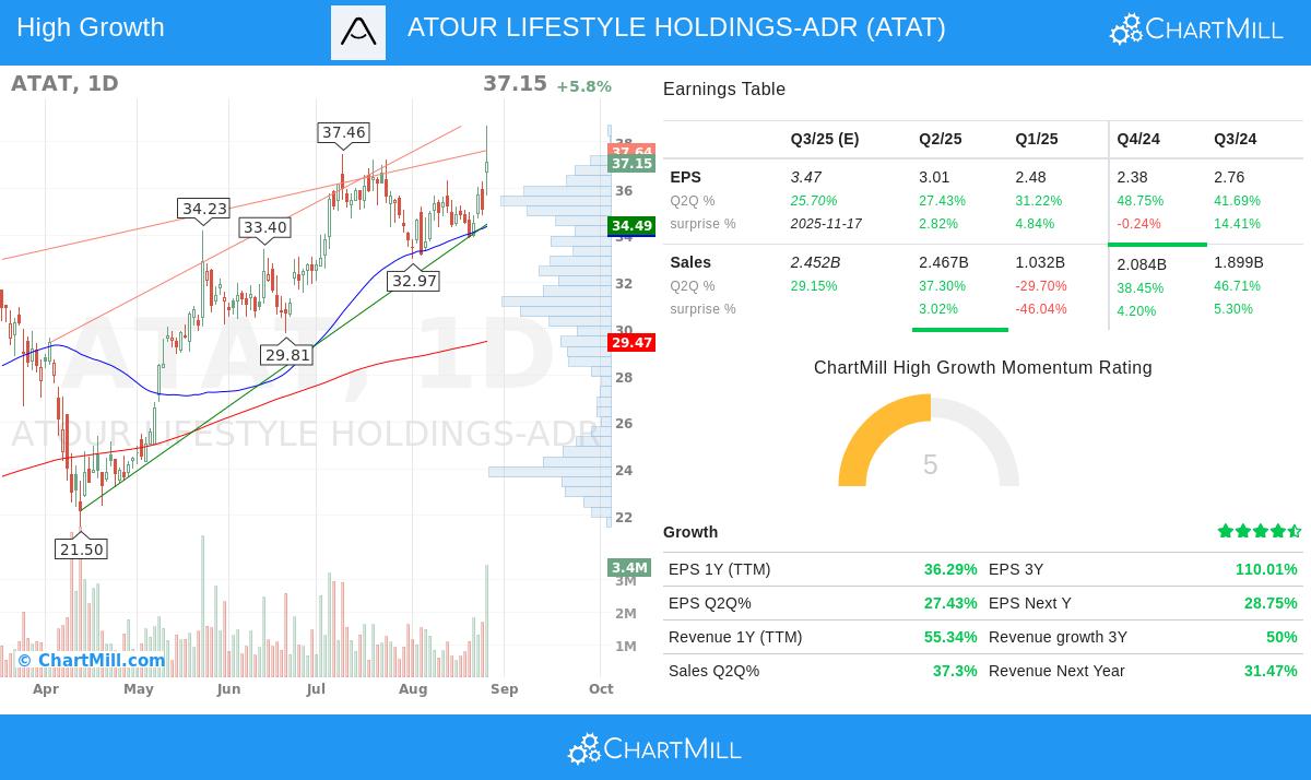ATAT stock chart