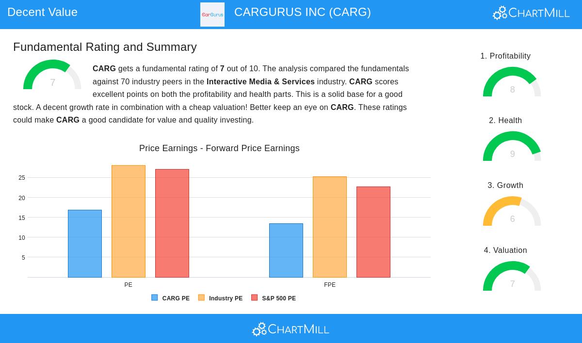 CARG Stock Chart
