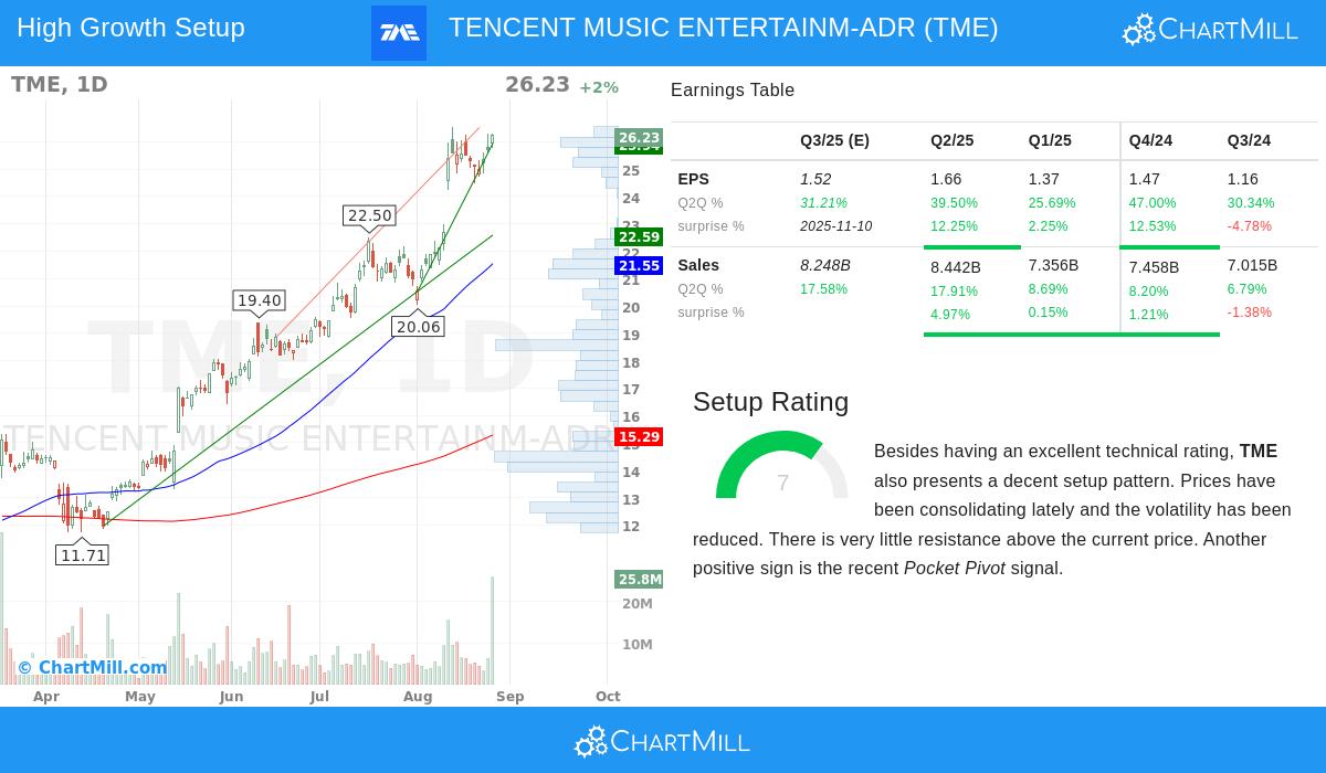 TME Stock Chart