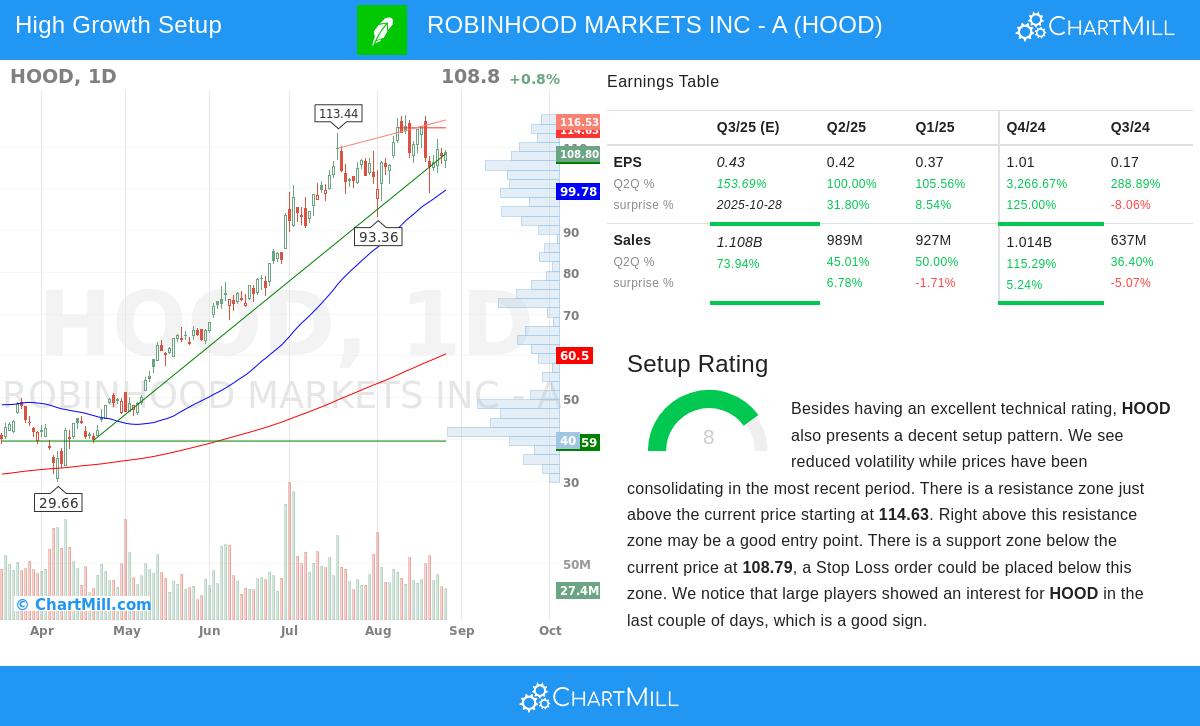 HOOD Chart