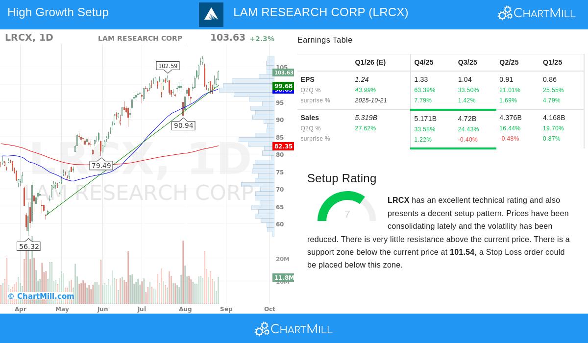 LAM RESEARCH CORP