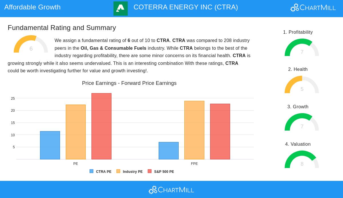 CTRA Stock Image