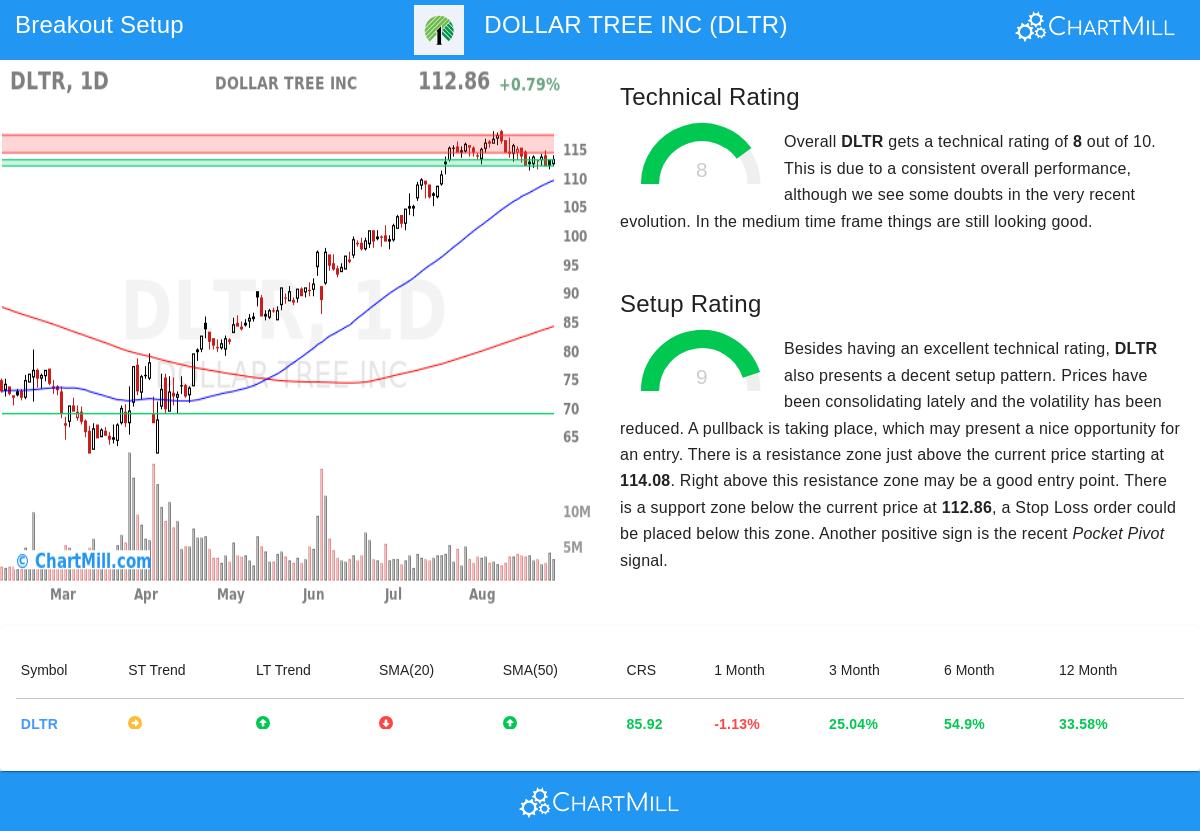 DLTR Stock Chart