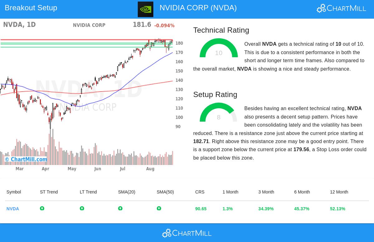 NVDA Stock Chart