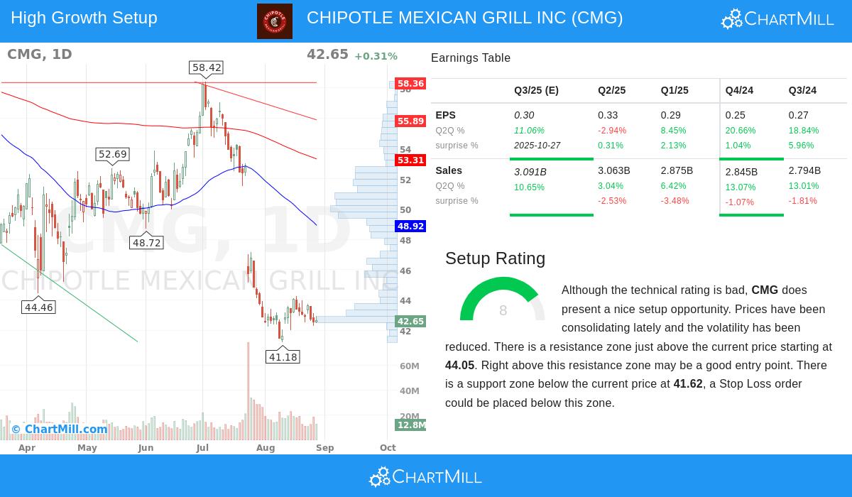Chipotle Mexican Grill Inc