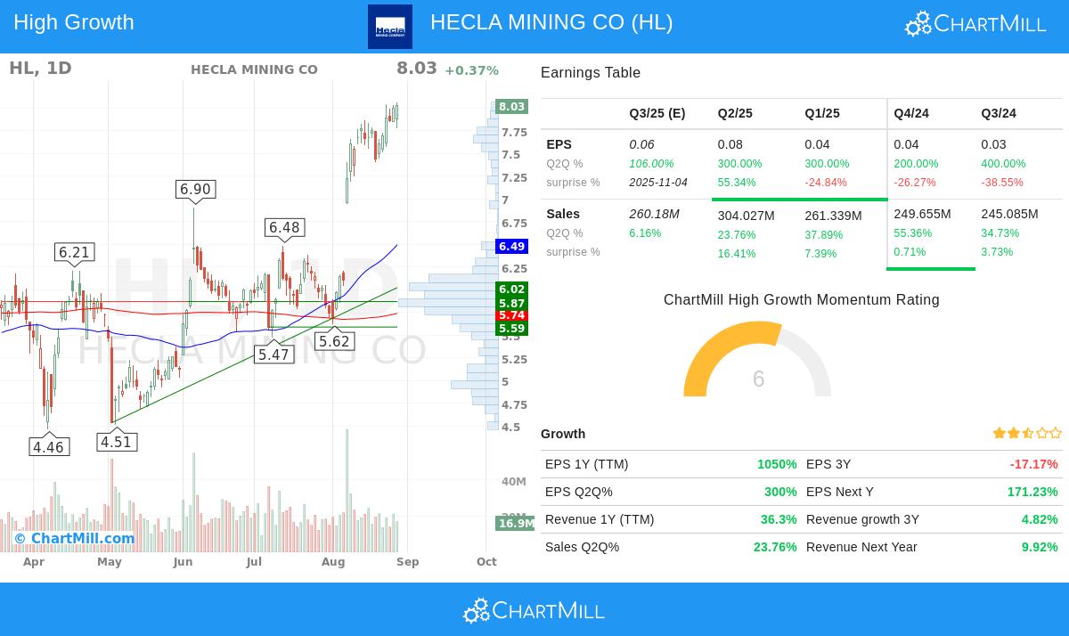 HL stock chart