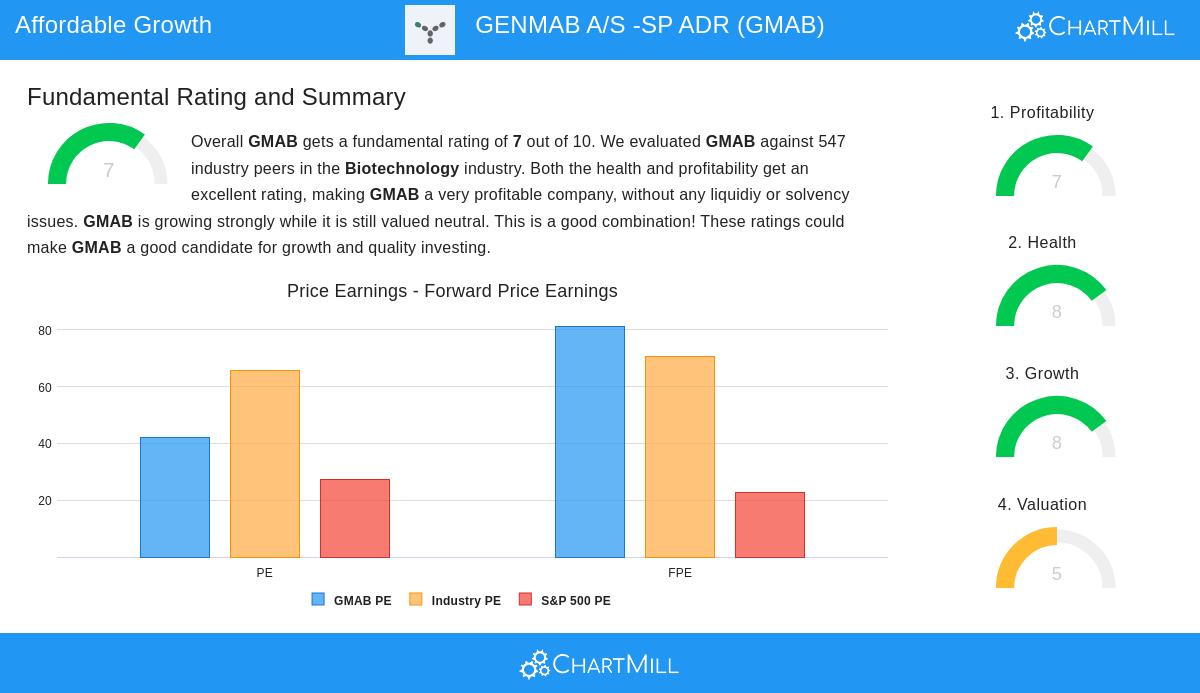 GMAB Stock Chart