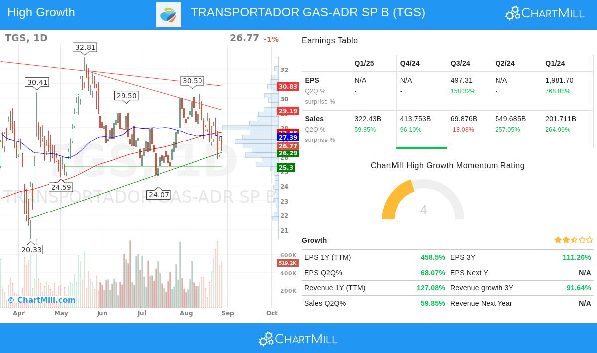TGS stock chart