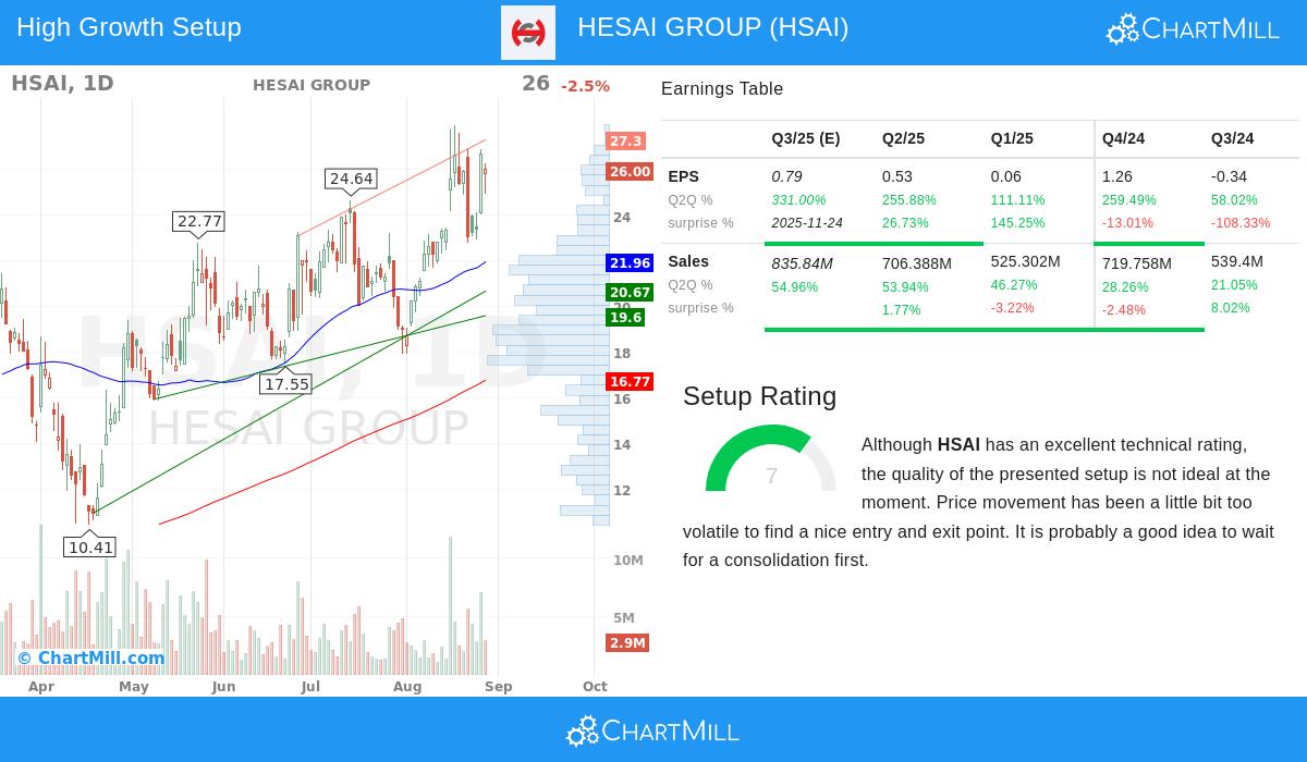 HSAI Stock Chart