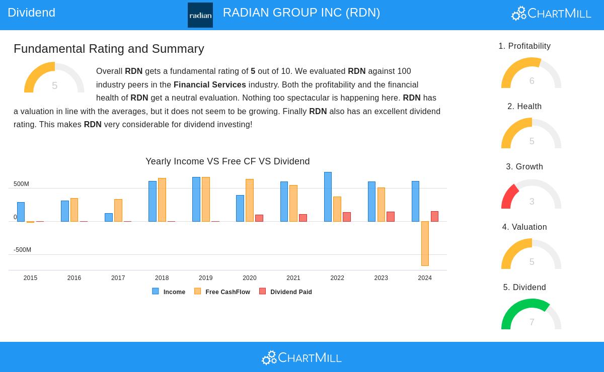 RDN Stock Chart