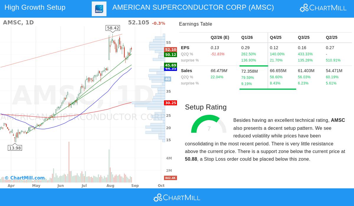 AMSC Stock Chart