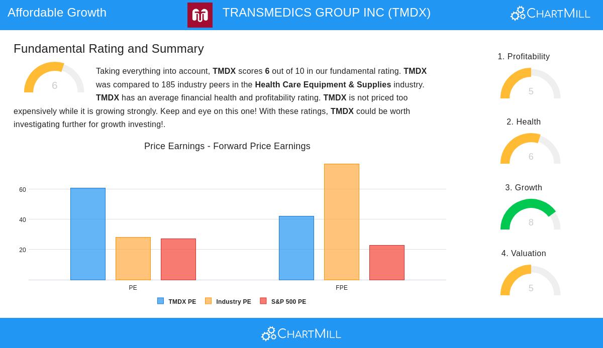 TMDX Stock Chart