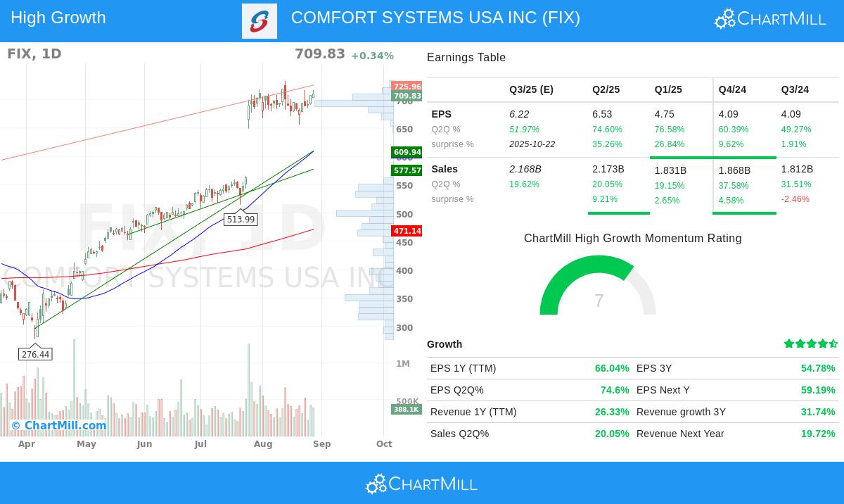 FIX stock chart