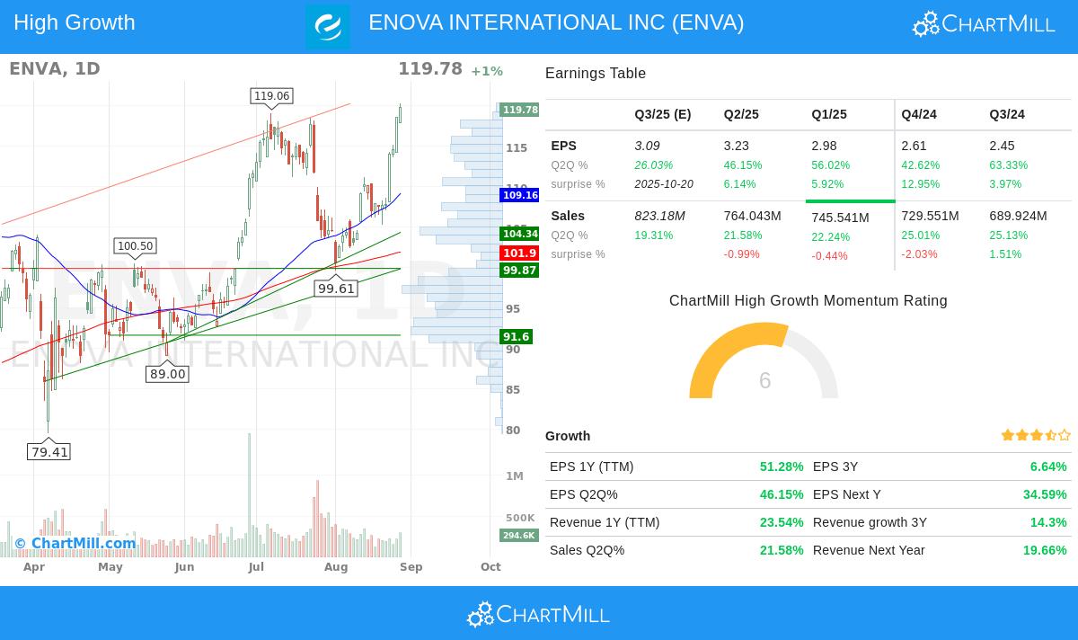 ENVA stock chart