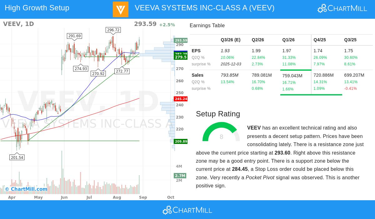 VEEV Stock Image