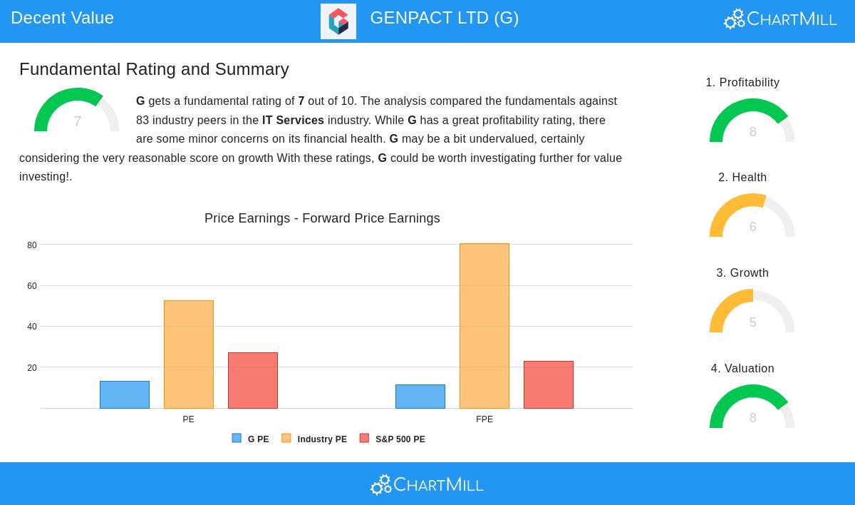Genpact Ltd (G) Stock Chart